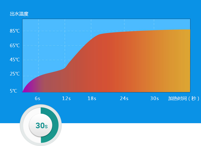 30秒內(nèi)達(dá)到最高預(yù)設(shè)溫度，預(yù)熱時間縮短60%